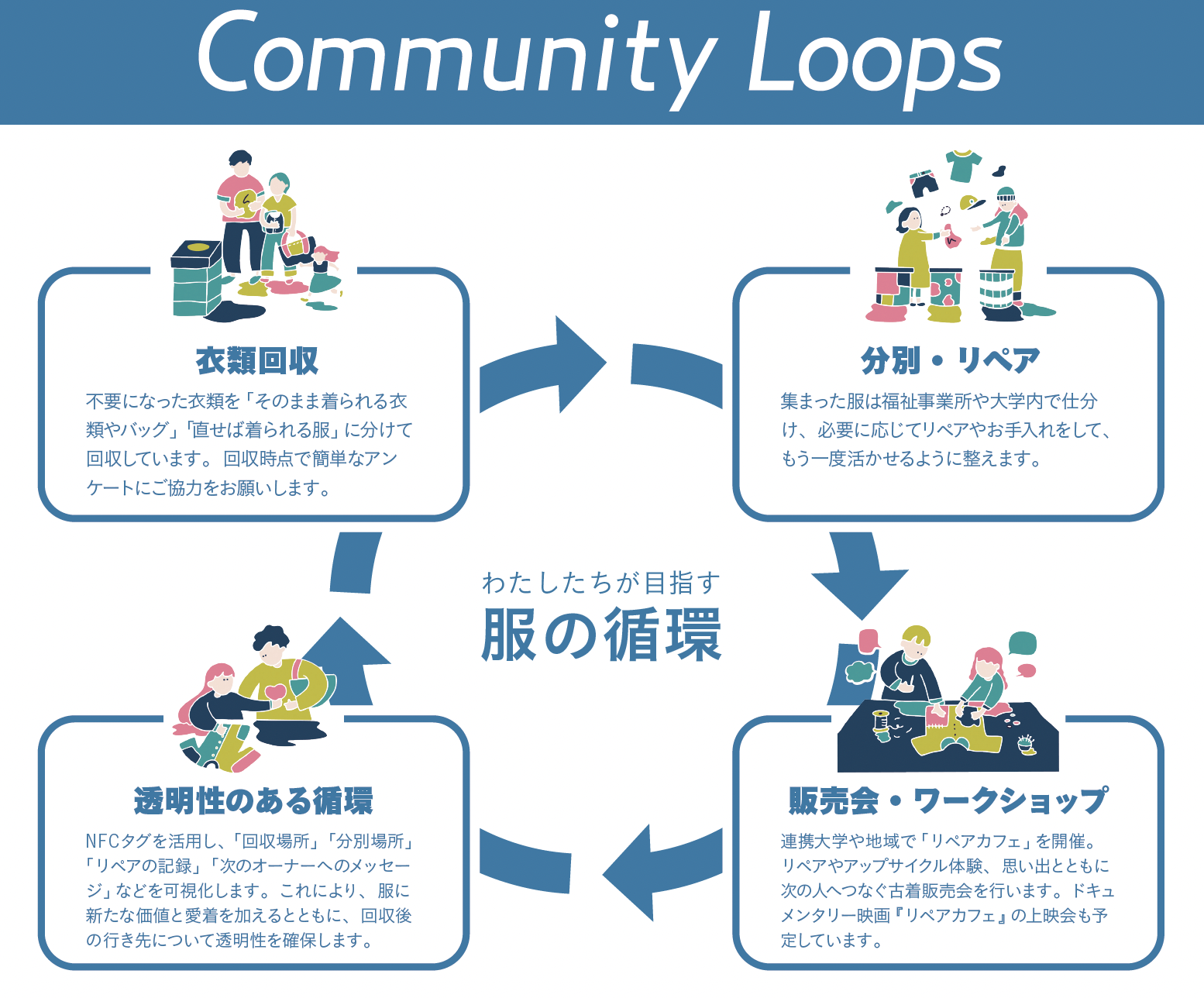 Community Loops概要